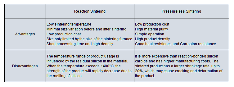 Reaction Sintering and Pressureless Sintering advantages and disadvantages